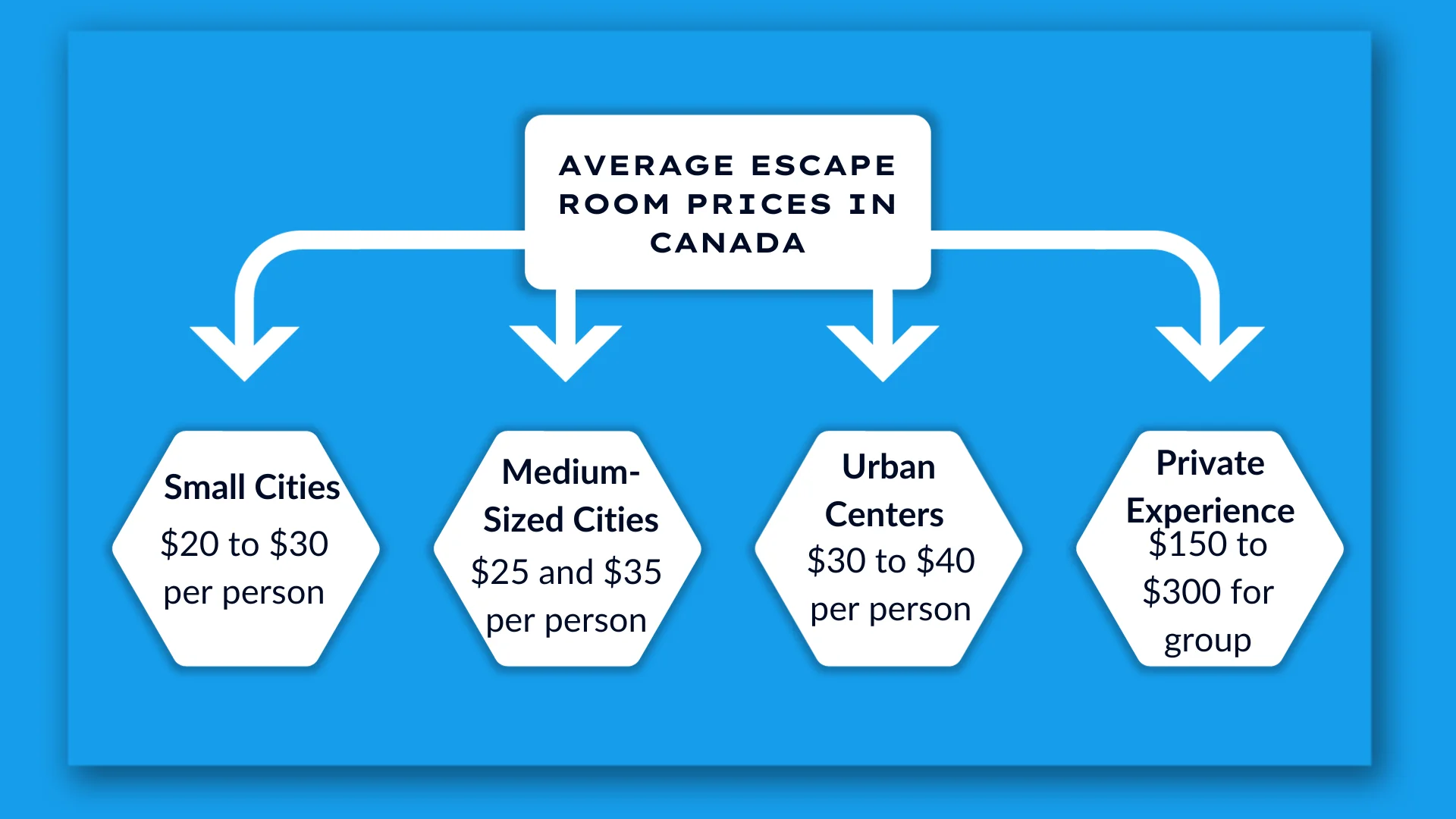 A diagram of average escape room prices in canada