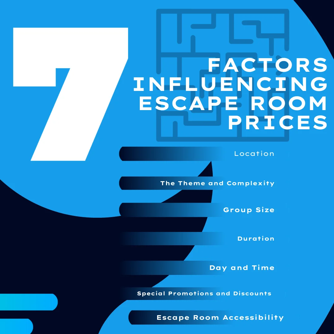 An infographic on the factors affecting escape room prices