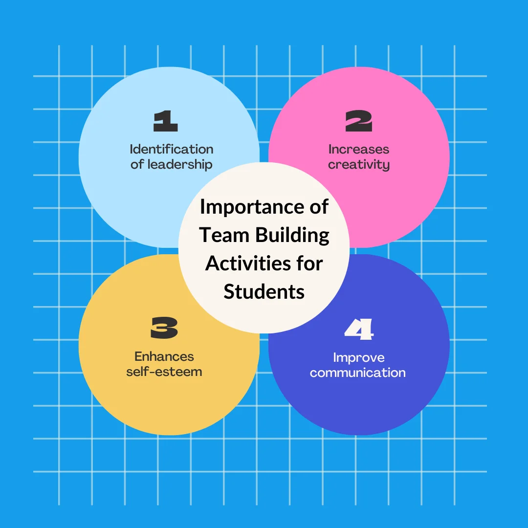 A diagram on the benefits of team building activities for students